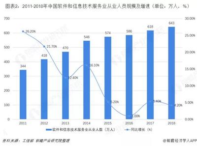 信息技术服务业毕业生人数直逼五位数 四大热门专业数据深度解析
