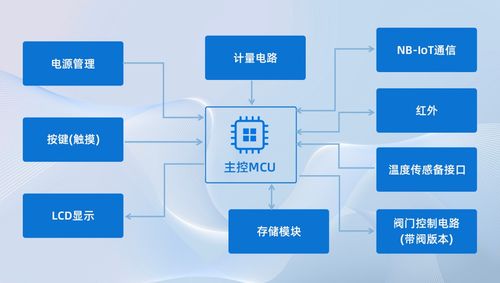 打破技术壁垒 利尔达超声波计量方案助力水表企业产品升级