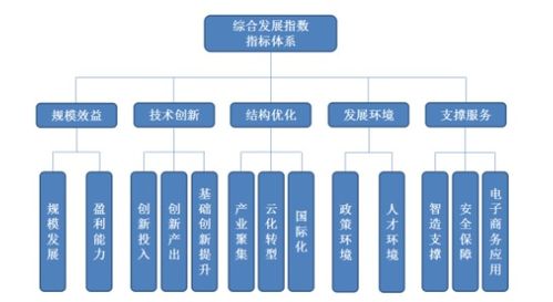 2019年中国软件和信息技术服务业综合发展指数报告