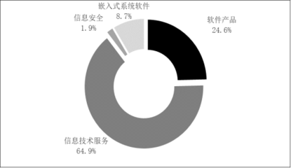 2022年软件和信息技术服务业统计公报 信息技术服务业发展态势分析