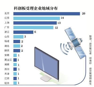 北京科创板受理企业扫描 20家信息技术服务业企业获“准考证”，彰显首都科创硬实力